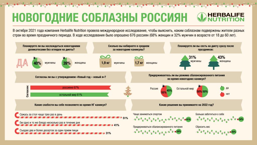 Инфографика Новогодние соблазны россиян